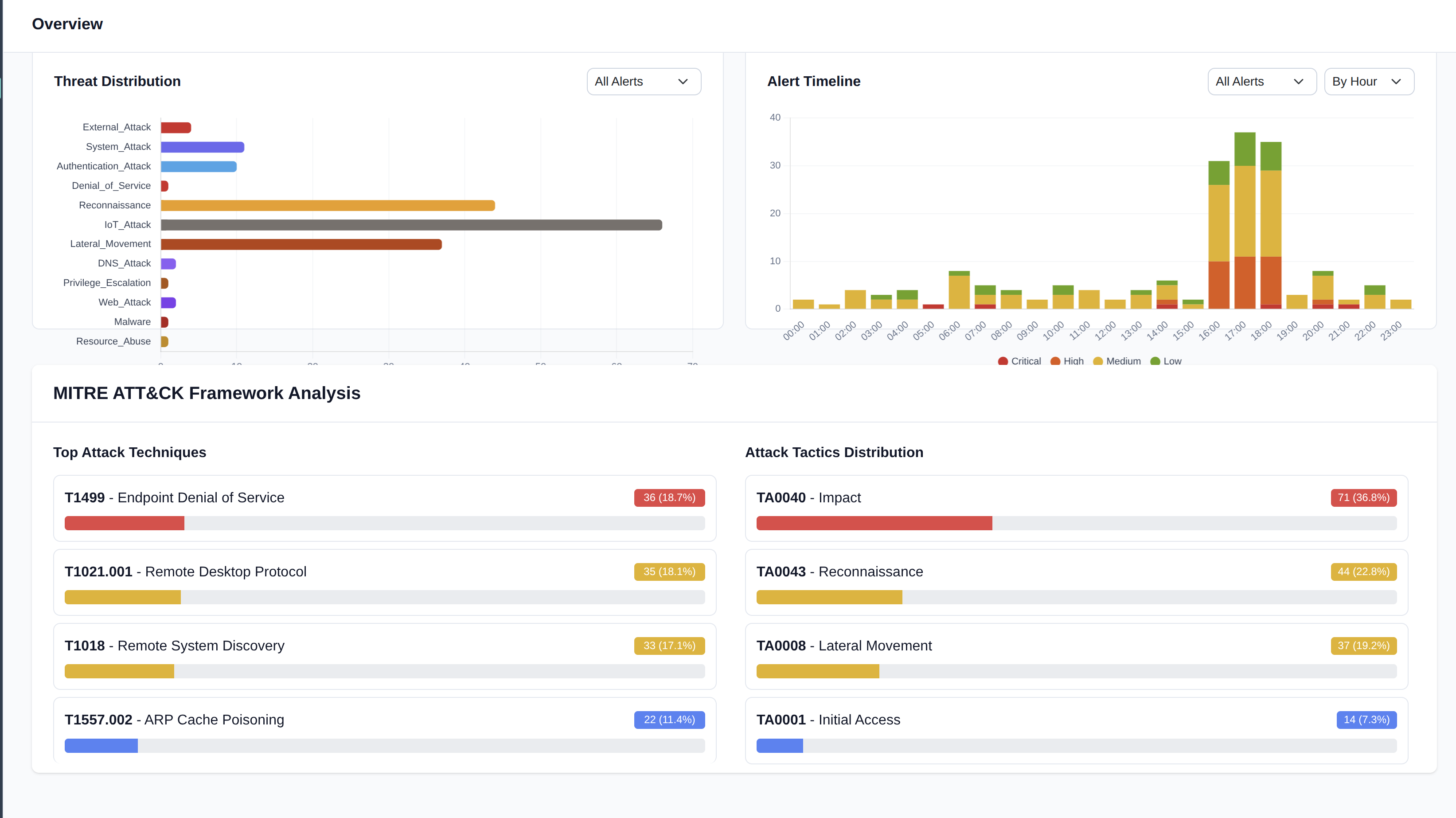 Vulnerability Management Dashboard
